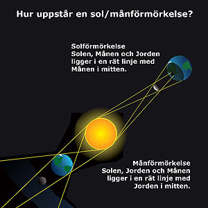 Hur uppstår sol/månförmörkelser? Halssmycke och nyckelring